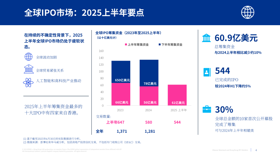 毕马威（KPMG）：2025中国内地与香港IPO市场年中回顾报告（英文版）（20页）.pdf_第4页