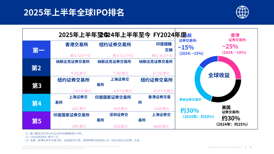 毕马威（KPMG）：2025中国内地与香港IPO市场年中回顾报告（英文版）（20页）.pdf_第5页