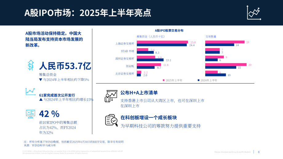 毕马威（KPMG）：2025中国内地与香港IPO市场年中回顾报告（英文版）（20页）.pdf_第8页