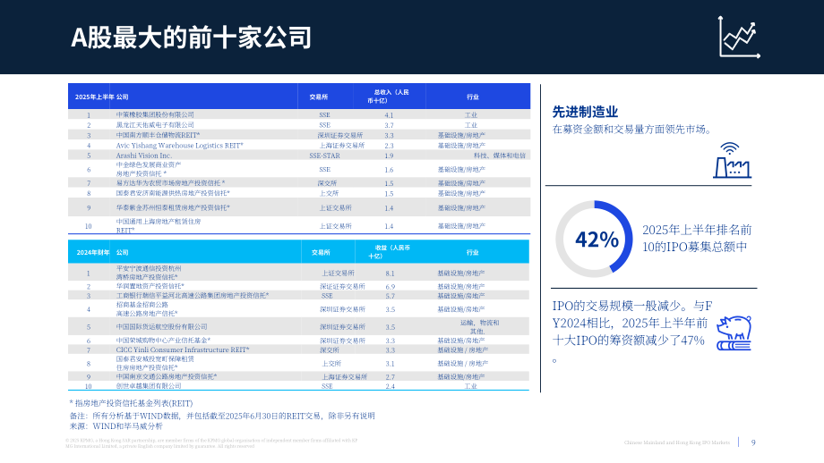 毕马威（KPMG）：2025中国内地与香港IPO市场年中回顾报告（英文版）（20页）.pdf_第9页