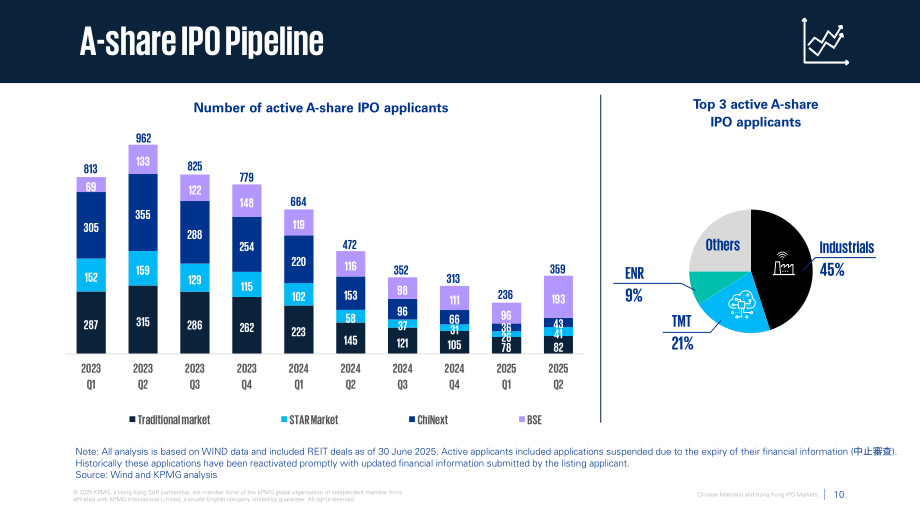 毕马威（KPMG）：2025中国内地与香港IPO市场年中回顾报告（英文版）（20页）.pdf_第10页