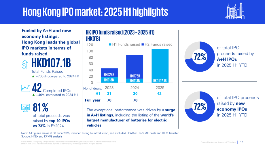 毕马威（KPMG）：2025中国内地与香港IPO市场年中回顾报告（英文版）（20页）.pdf_第13页