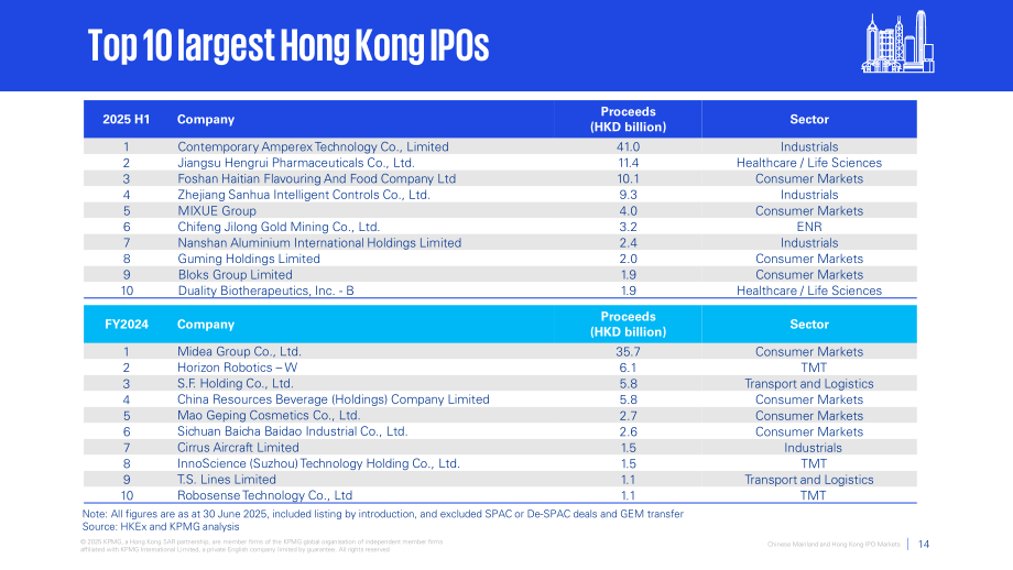 毕马威（KPMG）：2025中国内地与香港IPO市场年中回顾报告（英文版）（20页）.pdf_第14页