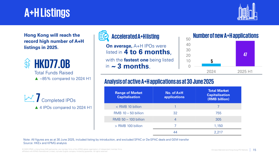 毕马威（KPMG）：2025中国内地与香港IPO市场年中回顾报告（英文版）（20页）.pdf_第15页