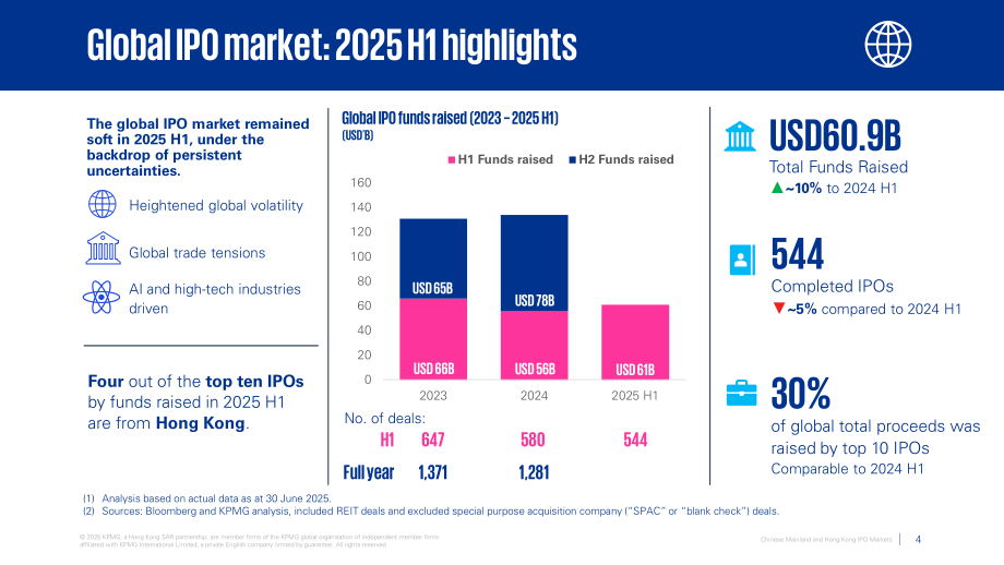 毕马威（KPMG）：2025中国内地与香港IPO市场年中回顾报告（英文版）（20页）.pdf_第4页