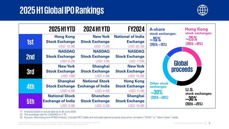 毕马威（KPMG）：2025中国内地与香港IPO市场年中回顾报告（英文版）（20页）.pdf_第5页