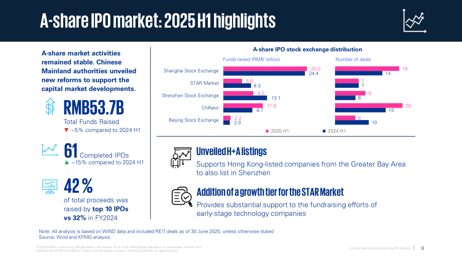 毕马威（KPMG）：2025中国内地与香港IPO市场年中回顾报告（英文版）（20页）.pdf_第8页