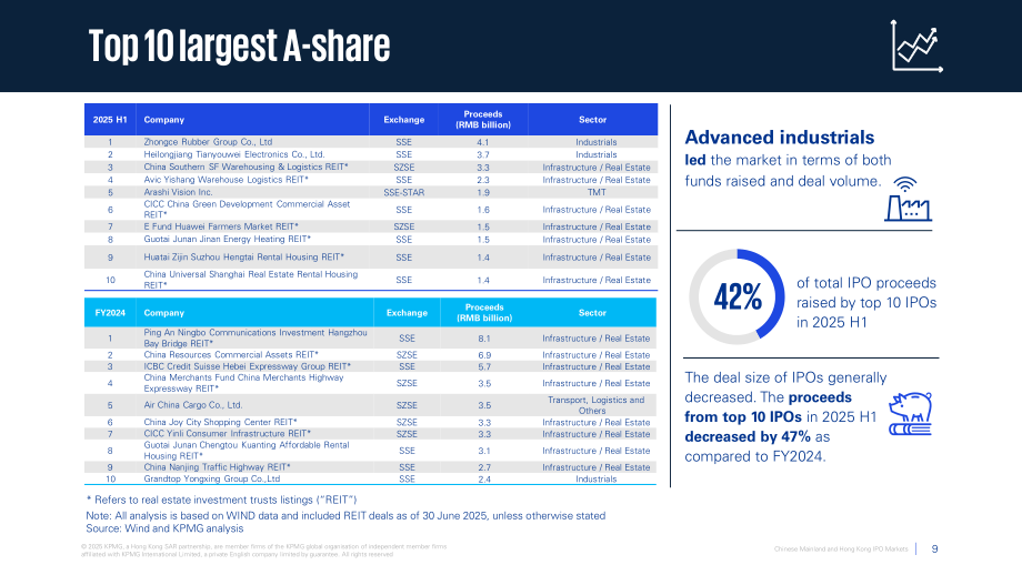 毕马威（KPMG）：2025中国内地与香港IPO市场年中回顾报告（英文版）（20页）.pdf_第9页
