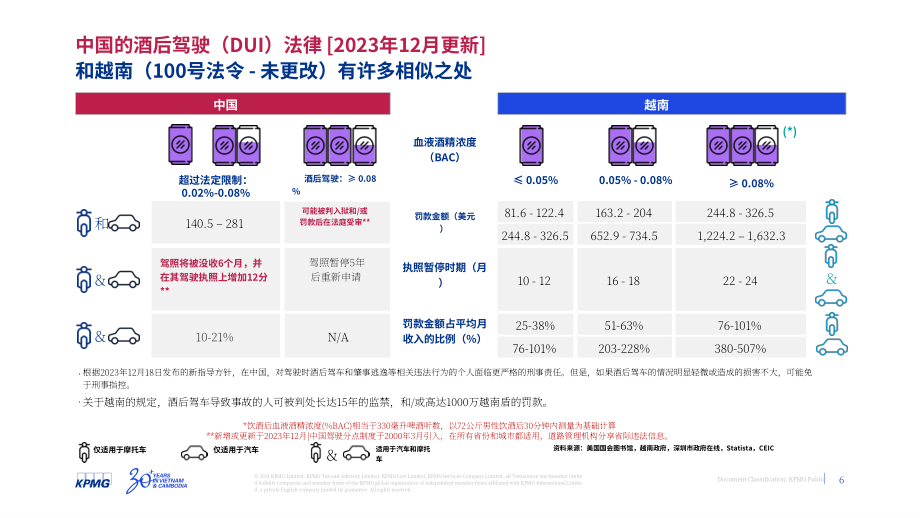 毕马威：2024“第100号法令”对越南啤酒产业的影响研究报告（英文版）（27页）.pdf_第6页