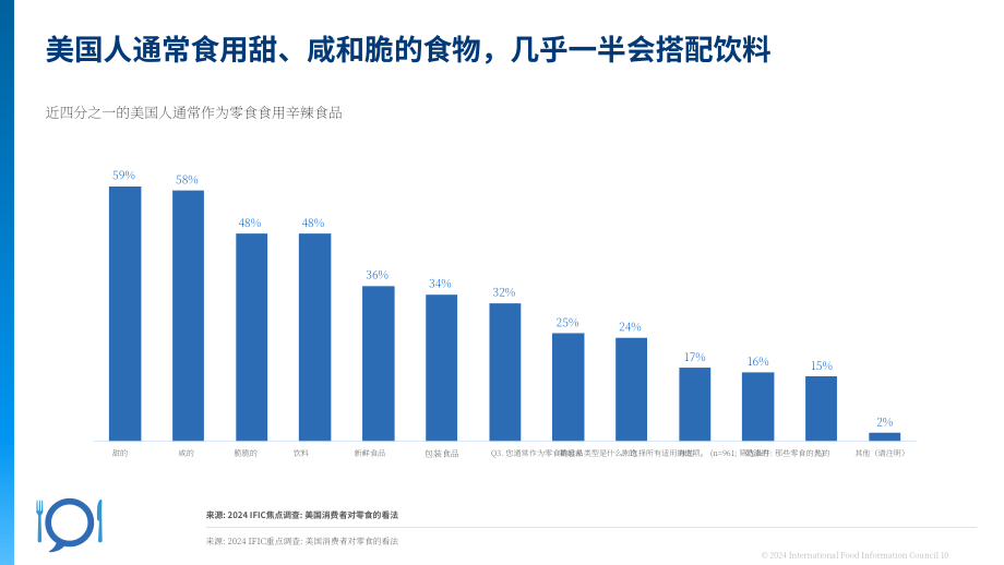国际食品信息理事会（IFIC）：2024美国消费者的零食消费认知调研报告（英文版）（18页）.pdf_第10页