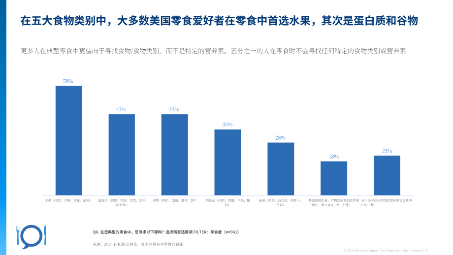 国际食品信息理事会（IFIC）：2024美国消费者的零食消费认知调研报告（英文版）（18页）.pdf_第13页
