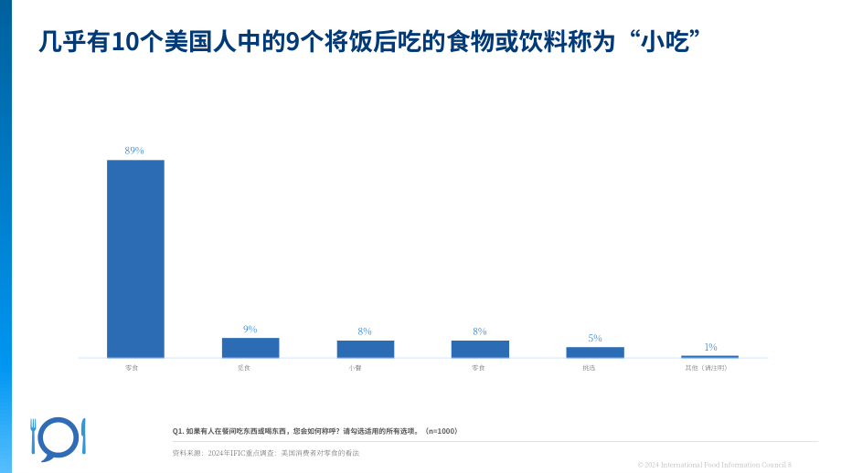 国际食品信息理事会（IFIC）：2024美国消费者的零食消费认知调研报告（英文版）（18页）.pdf_第8页