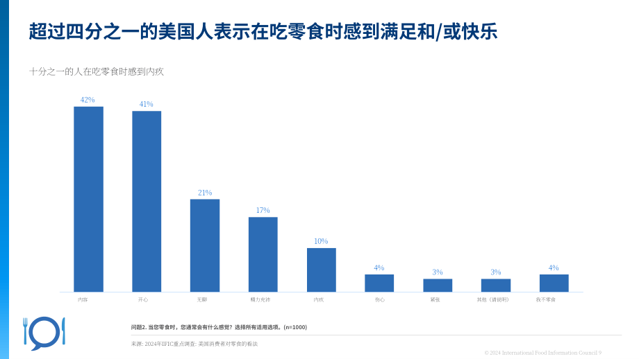 国际食品信息理事会（IFIC）：2024美国消费者的零食消费认知调研报告（英文版）（18页）.pdf_第9页