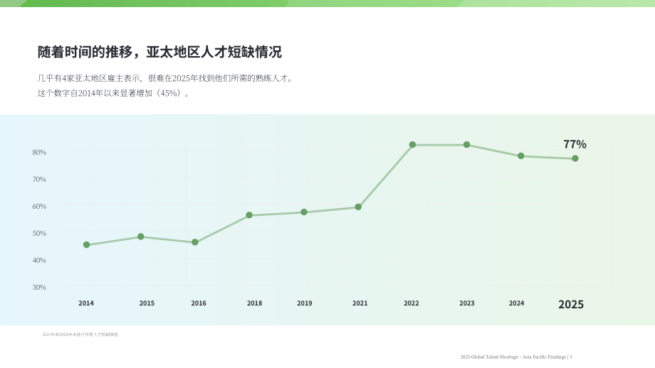 万宝盛华（MPG）：2025年全球人才短缺调查报告：亚太地区调查结果（英文版）（18页）.pdf_第3页