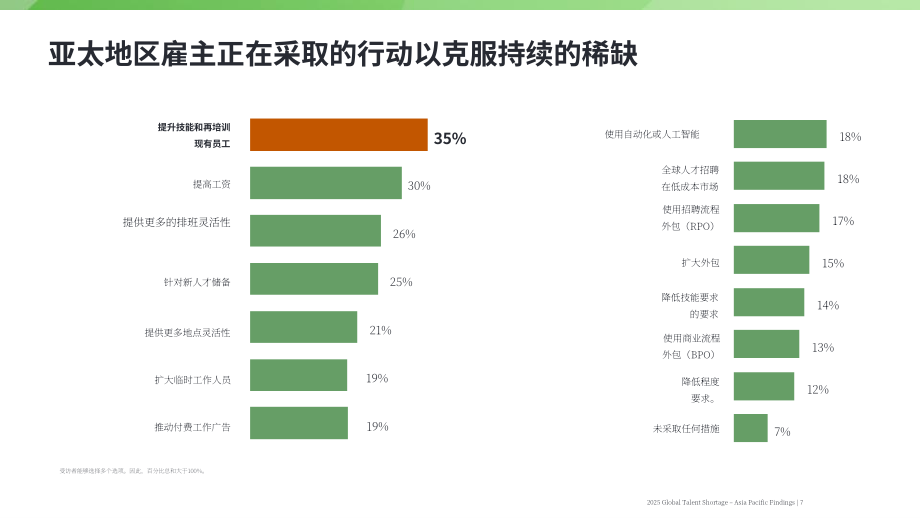 万宝盛华（MPG）：2025年全球人才短缺调查报告：亚太地区调查结果（英文版）（18页）.pdf_第7页
