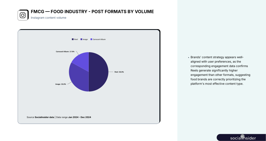 Socialinsider：2025全球快消品食品行业社交媒体基准报告（英文版）（32页）.pdf_第14页