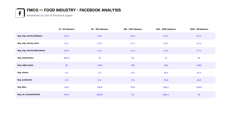 Socialinsider：2025全球快消品食品行业社交媒体基准报告（英文版）（32页）.pdf_第7页