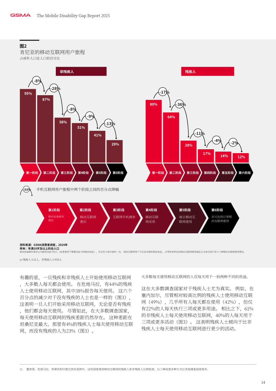 全球移动通信系统协会（GSMA）：2025年移动领域残障群体数字差距报告（英文版）（56页）.pdf_第14页