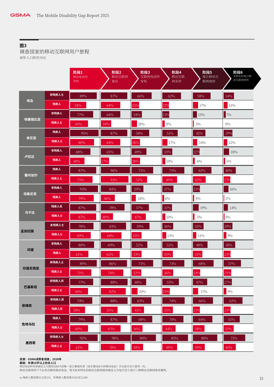 全球移动通信系统协会（GSMA）：2025年移动领域残障群体数字差距报告（英文版）（56页）.pdf_第15页