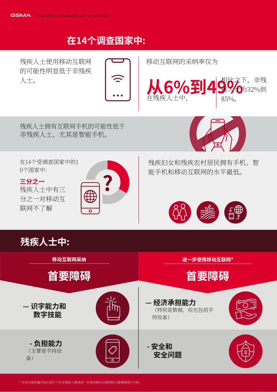 全球移动通信系统协会（GSMA）：2025年移动领域残障群体数字差距报告（英文版）（56页）.pdf_第9页