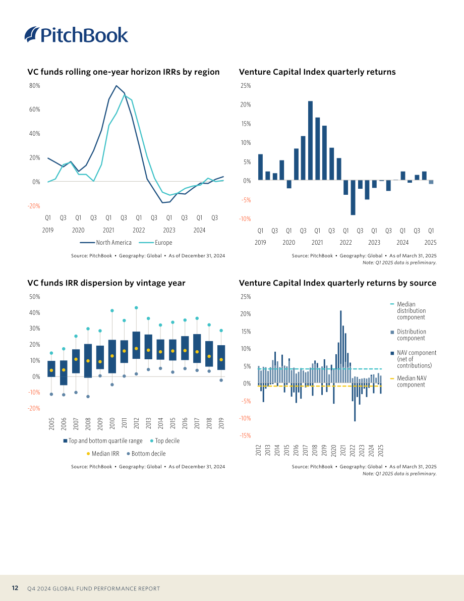 PitchBook：2024年第四季度全球基金业绩报告（含2025Q1初步数据）（英文版）（24页）.pdf_第12页