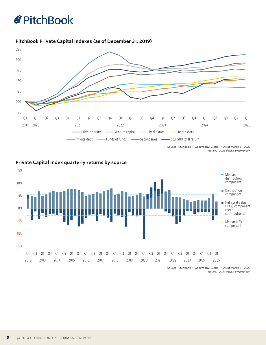 PitchBook：2024年第四季度全球基金业绩报告（含2025Q1初步数据）（英文版）（24页）.pdf_第5页