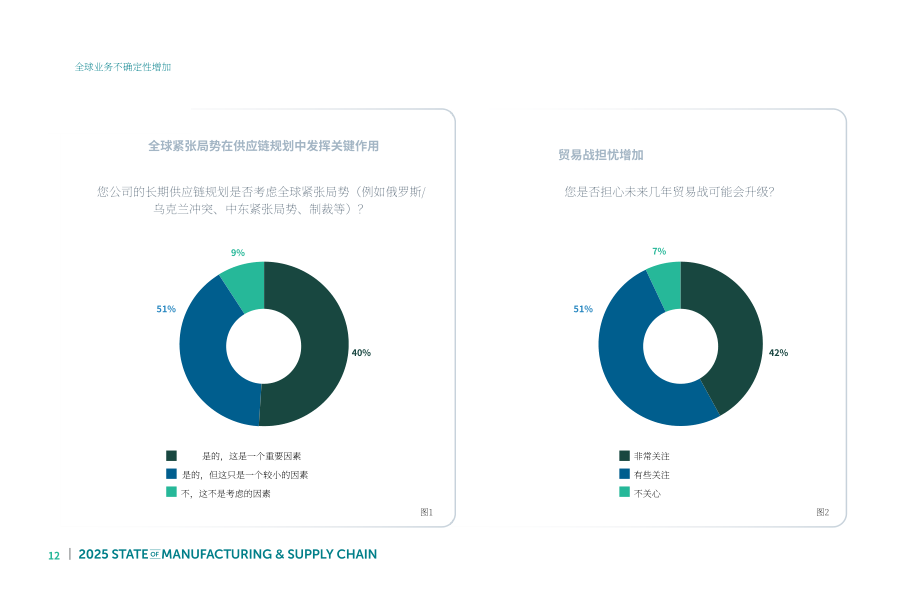 Fictiv：2025年制造业与供应链状况报告（第10版）（英文版）（54页）.pdf_第12页