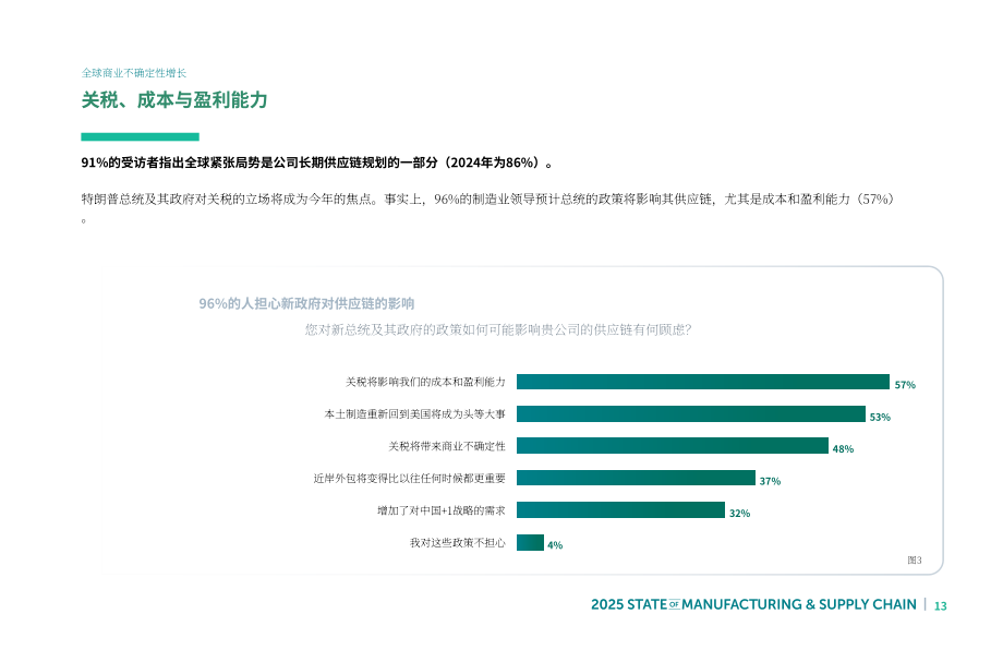 Fictiv：2025年制造业与供应链状况报告（第10版）（英文版）（54页）.pdf_第13页