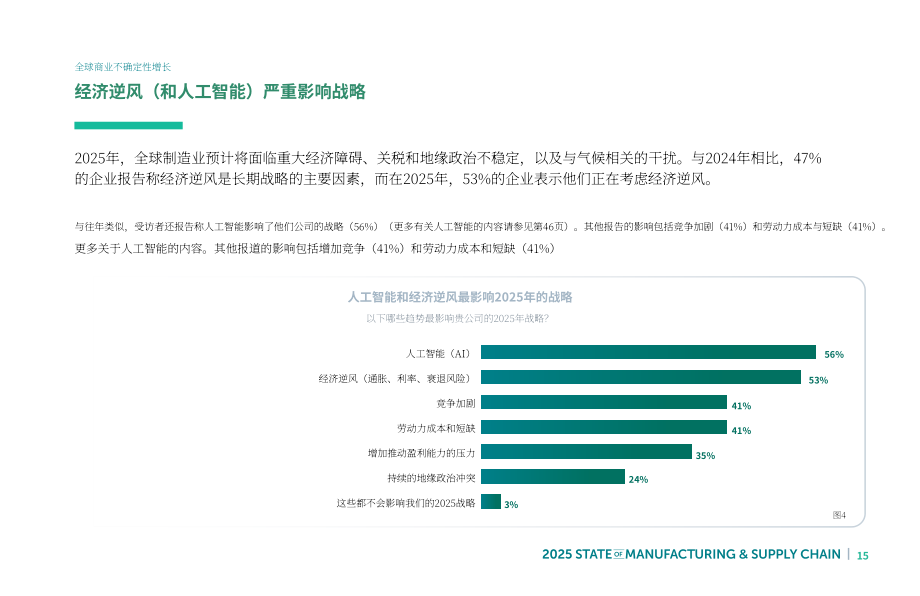 Fictiv：2025年制造业与供应链状况报告（第10版）（英文版）（54页）.pdf_第15页
