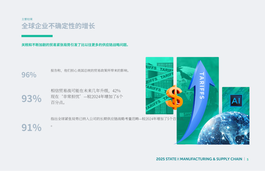 Fictiv：2025年制造业与供应链状况报告（第10版）（英文版）（54页）.pdf_第5页