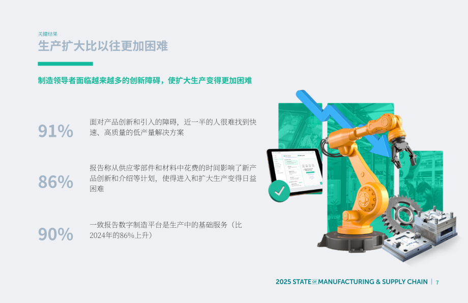 Fictiv：2025年制造业与供应链状况报告（第10版）（英文版）（54页）.pdf_第7页