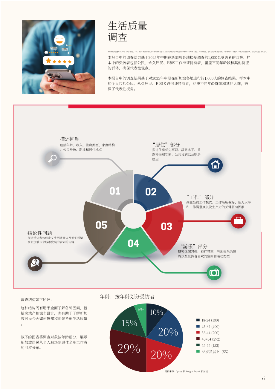 莱坊国际&益普索：2025新加披生活质量报告：宜居城市建设（英文版）（30页）.pdf_第5页