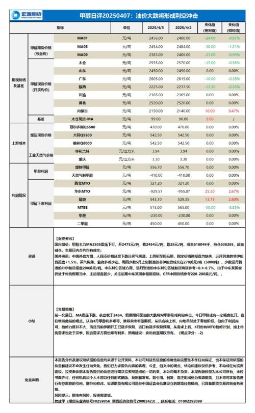【宏源期货】甲醇日评：油价大跌将形成利空冲击-250407（1页）.pdf