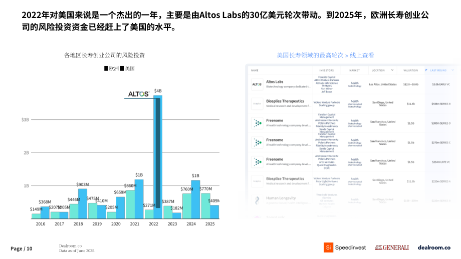 Dealroom：2025长寿与健康老龄化报告（英文版）（24页）.pdf_第10页