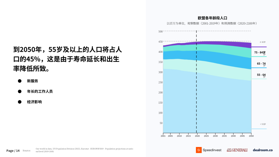 Dealroom：2025长寿与健康老龄化报告（英文版）（24页）.pdf_第14页