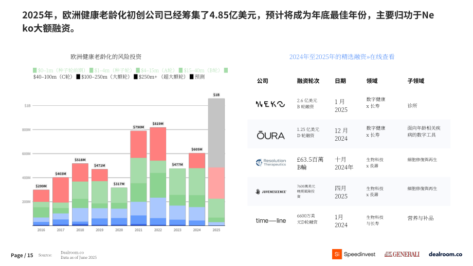 Dealroom：2025长寿与健康老龄化报告（英文版）（24页）.pdf_第15页
