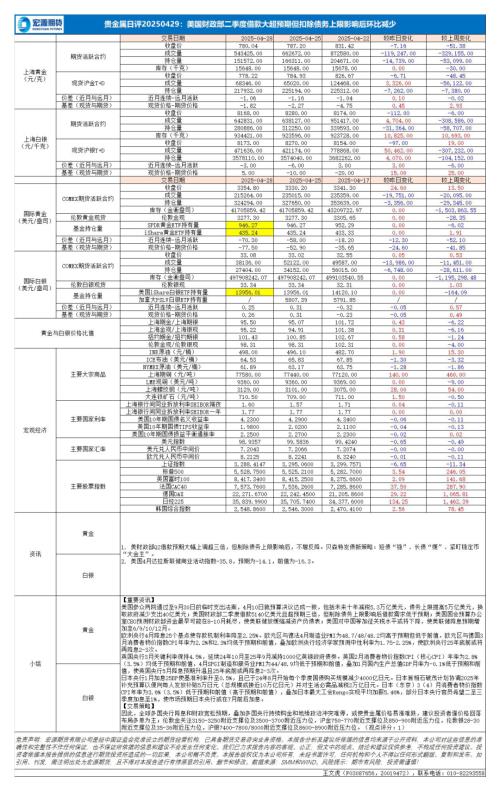 【宏源期货】贵金属日评：美国财政部二季度借款大超预期但扣除债务上限影响后环比减少-250429（1页）.pdf