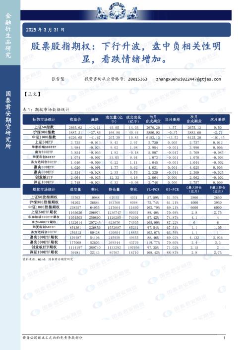 【国泰期货】股票股指期权：下行升波，盘中负相关性明显，看跌情绪增加。-250331（15页）.pdf