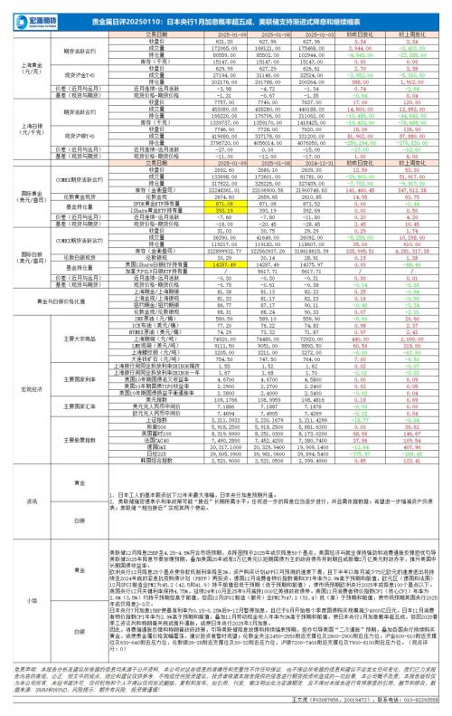 【宏源期货】贵金属日评：日本央行1月加息概率超五成，美联储支持渐进式降息和继续缩表-250110（1页）.pdf