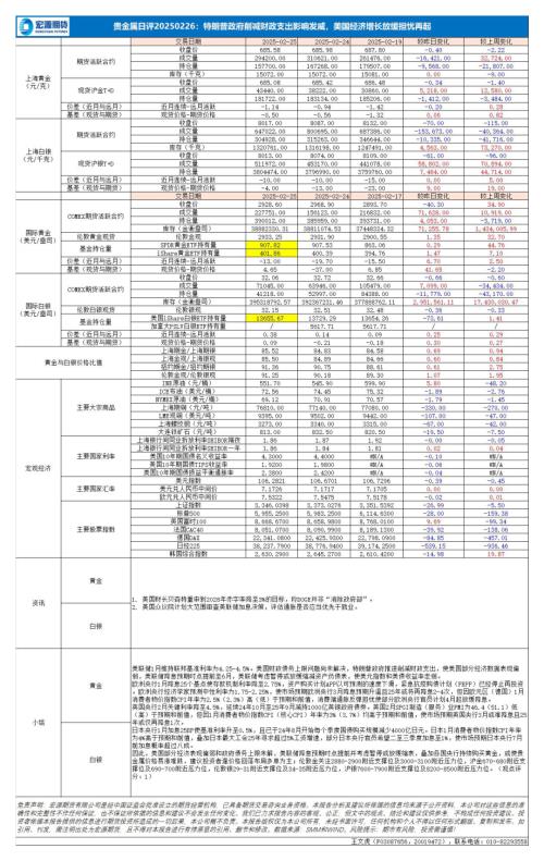 【宏源期货】贵金属日评：特朗普政府削减财政支出影响发威，美国经济增长放缓担忧再起-250226（1页）.pdf