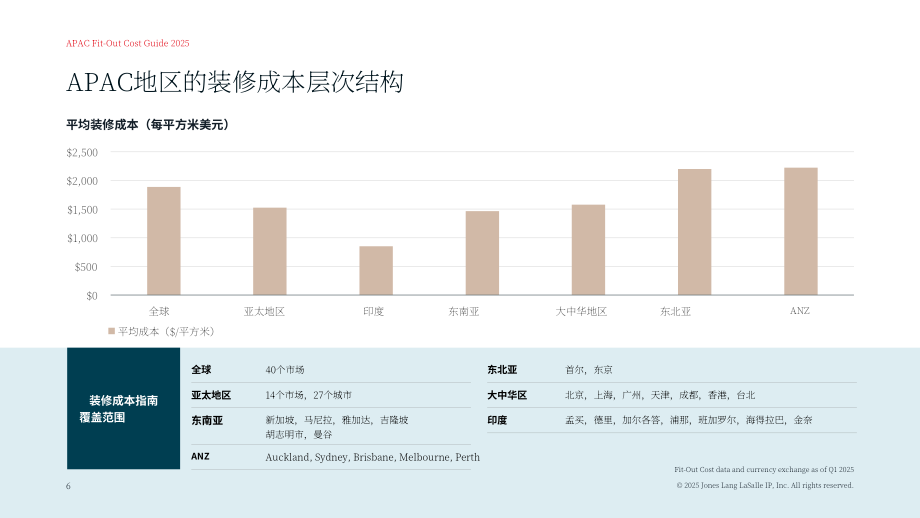 仲量联行：2025亚太区装修成本指南（英文版）（18页）.pdf_第6页