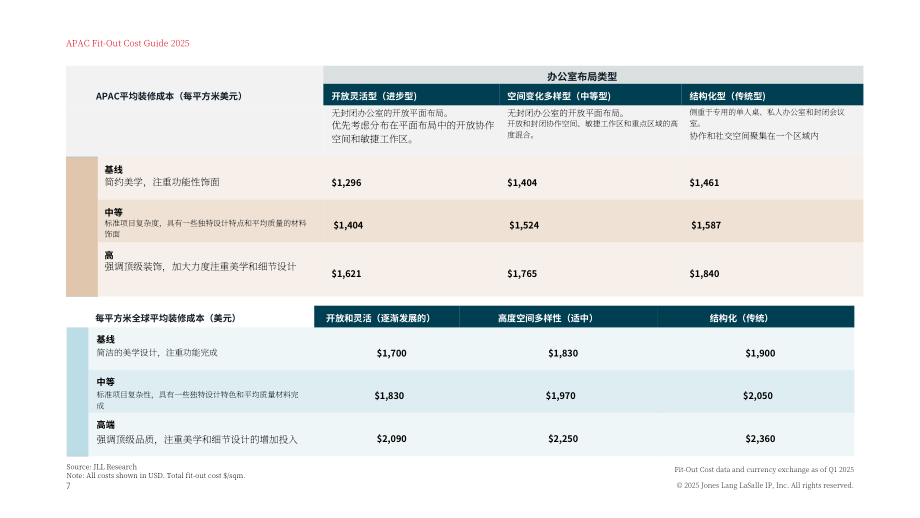 仲量联行：2025亚太区装修成本指南（英文版）（18页）.pdf_第7页