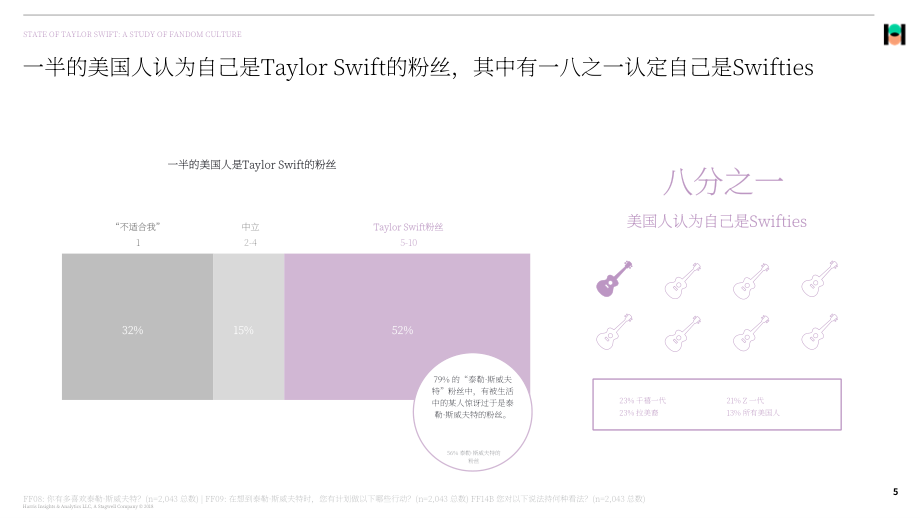 Harris Poll：2024泰勒·斯威夫特粉丝文化研究报告：群体构成、行为特征及社会影响（英文版）（20页）.pdf_第5页