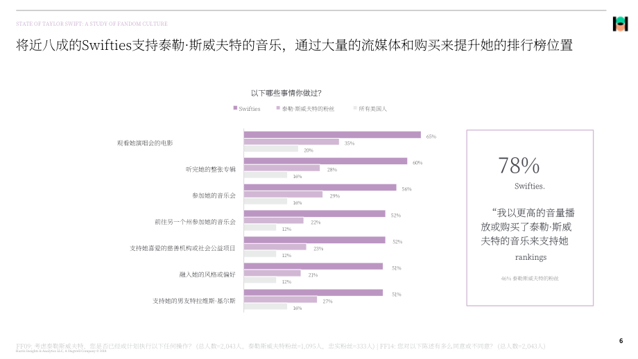 Harris Poll：2024泰勒·斯威夫特粉丝文化研究报告：群体构成、行为特征及社会影响（英文版）（20页）.pdf_第6页