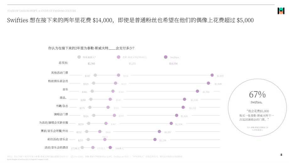 Harris Poll：2024泰勒·斯威夫特粉丝文化研究报告：群体构成、行为特征及社会影响（英文版）（20页）.pdf_第8页
