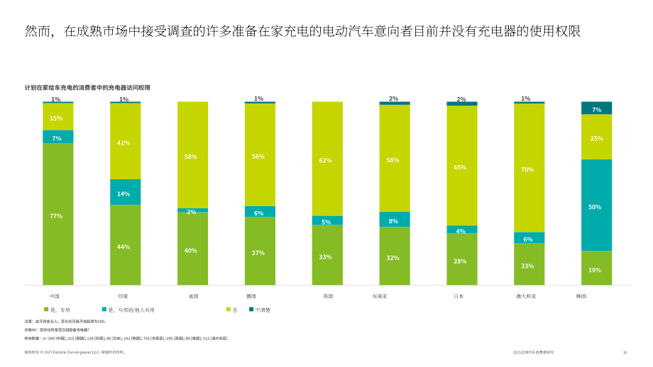 德勤（Deloitte）：2025年全球汽车消费者调查报告：澳大利亚市场（英文版）（43页）.pdf_第10页