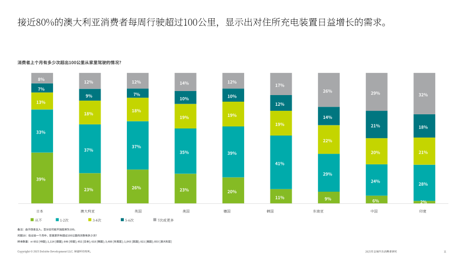 德勤（Deloitte）：2025年全球汽车消费者调查报告：澳大利亚市场（英文版）（43页）.pdf_第11页