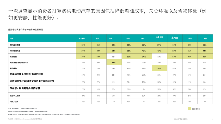 德勤（Deloitte）：2025年全球汽车消费者调查报告：澳大利亚市场（英文版）（43页）.pdf_第8页