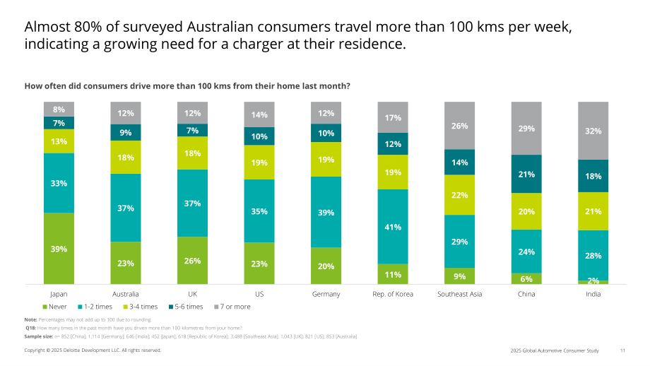 德勤（Deloitte）：2025年全球汽车消费者调查报告：澳大利亚市场（英文版）（43页）.pdf_第11页