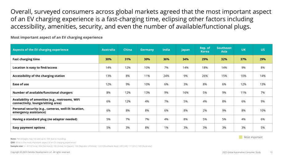 德勤（Deloitte）：2025年全球汽车消费者调查报告：澳大利亚市场（英文版）（43页）.pdf_第13页